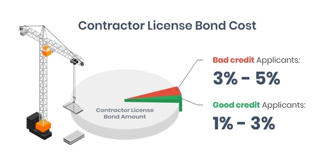 contractor license bond cost