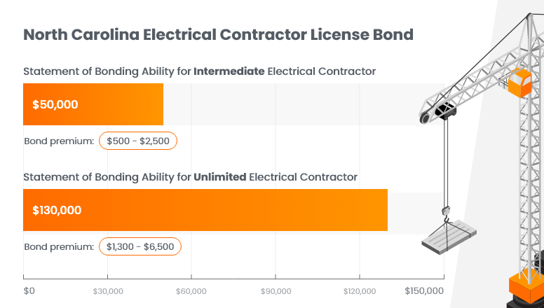 North Carolina Electrical Contractor License Bond