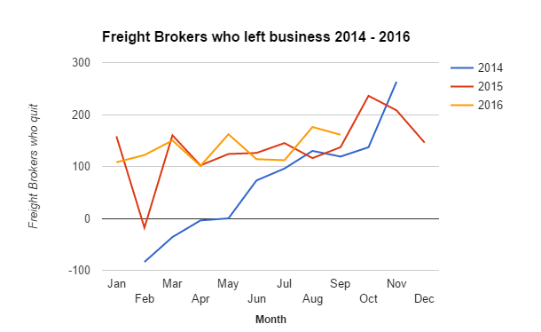 Number of Freight Brokers who left business