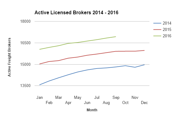 total number of freight brokers