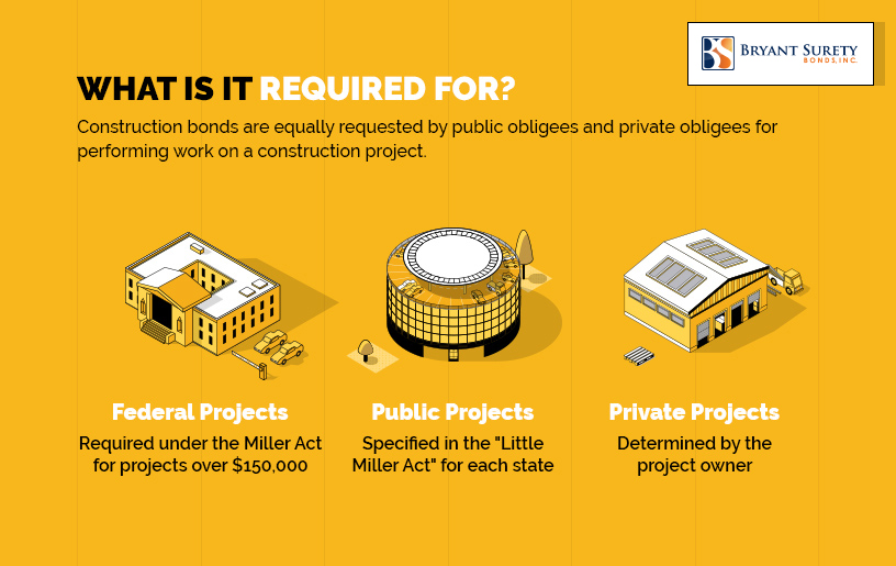 Construction Bond Requirements