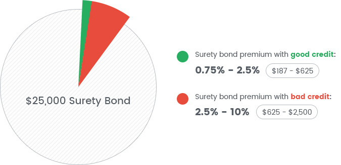 $25,000 surety bond cost