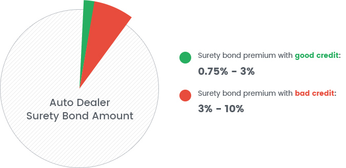 Auto Dealer Surety Bond Cost