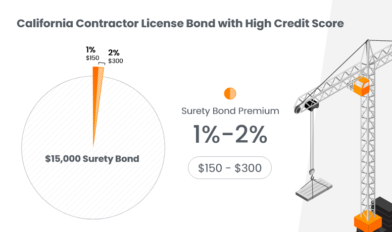 California Contractor License Bond Cost