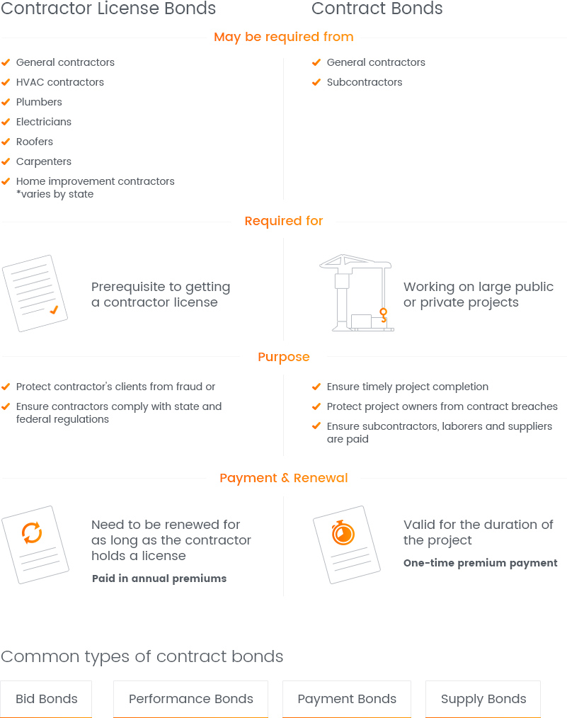 contractor license bonds vs contract bonds