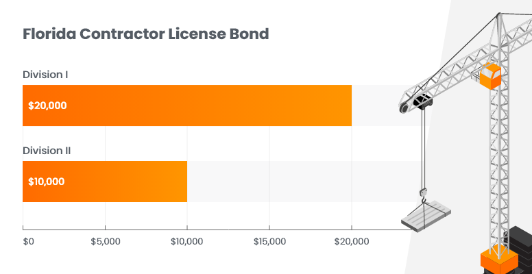 Florida Contractor License Bond