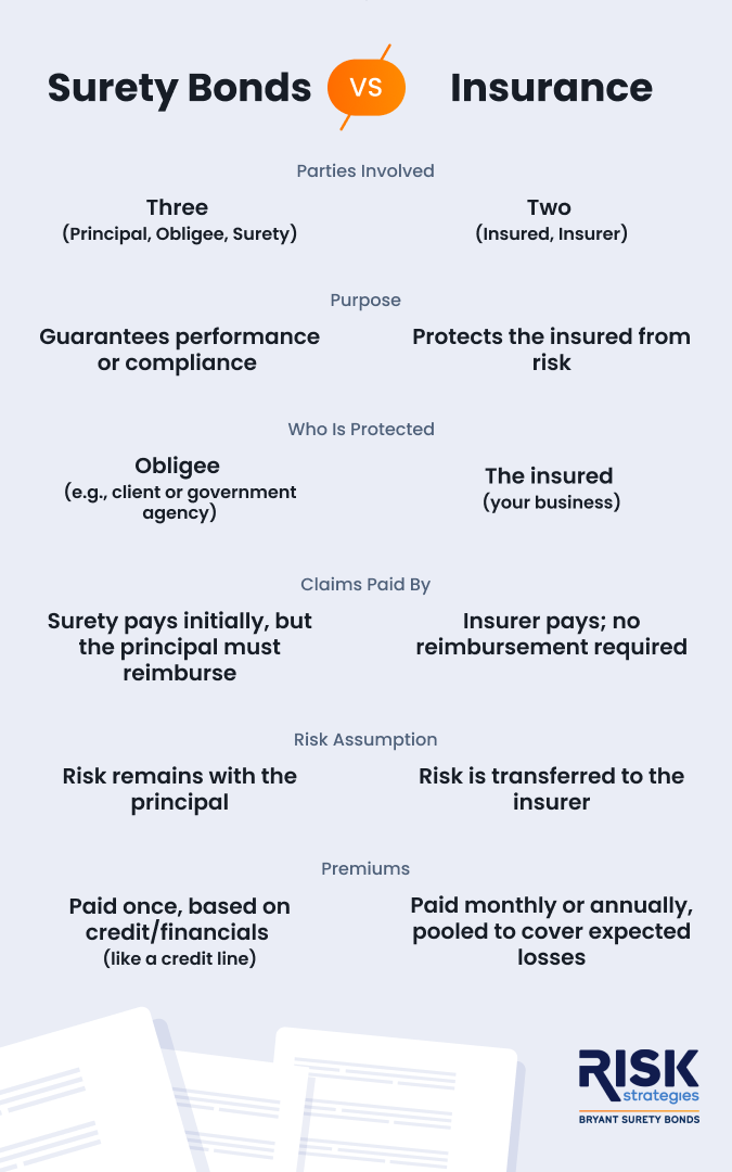 Surety Bonds vs Insurance