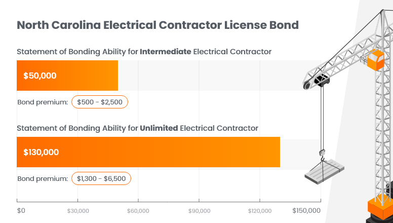 Bono de Licencia de Contratista Eléctrico de Carolina del Norte