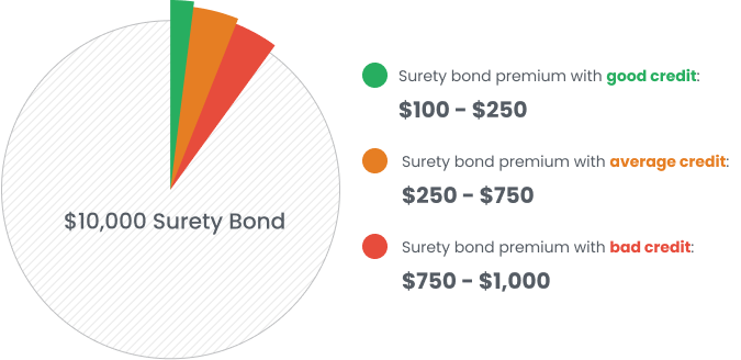 $10,000 Surety Bond Cost