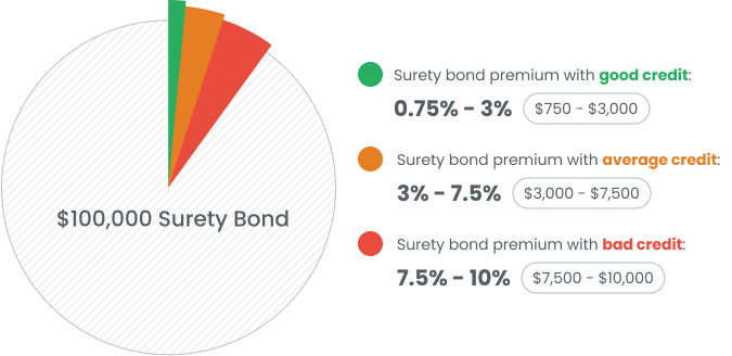 How Much Does a $100,000 Surety Bond Cost?