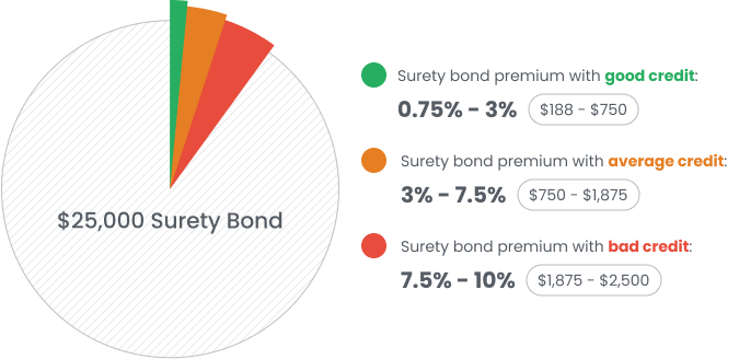 $25,000 surety bond cost