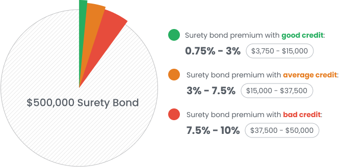 $500,000 surety bond cost