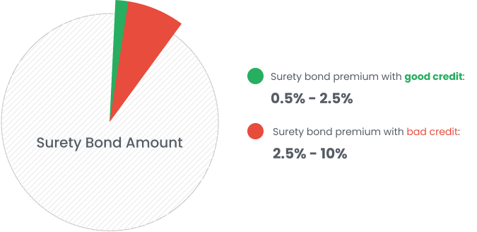 Surety Bond Cost