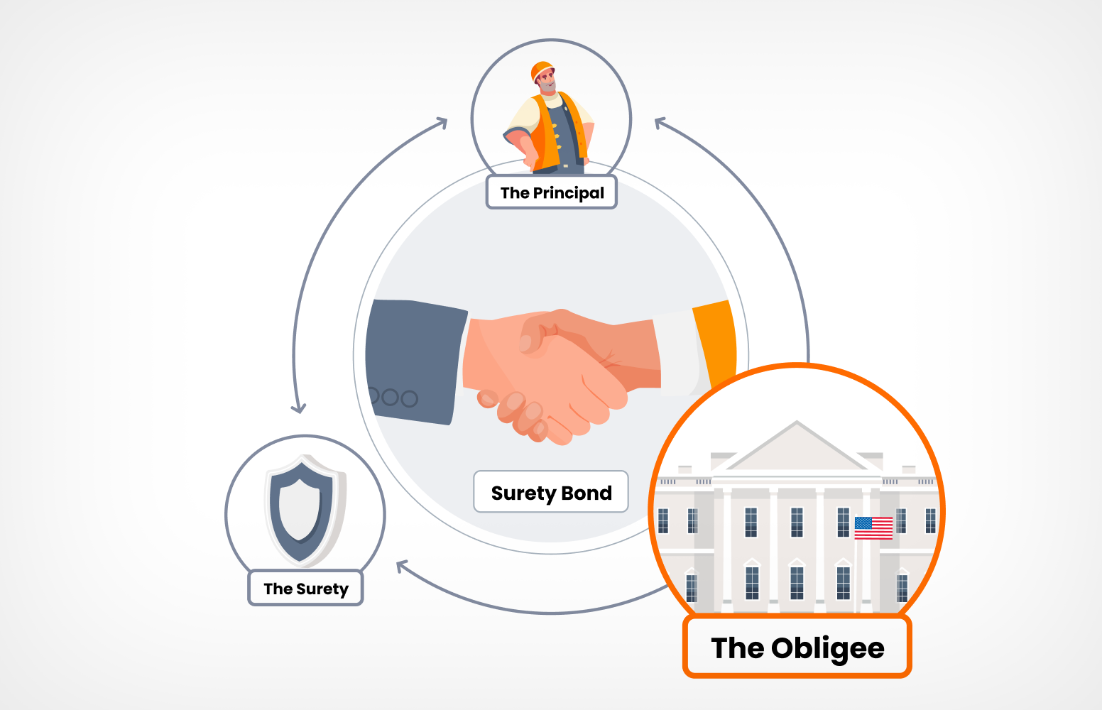 Obligee in a Surety Bond