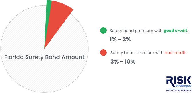 Florida Surety Bond Amount