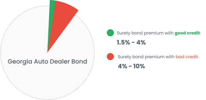 Georgia Auto Dealer Bond