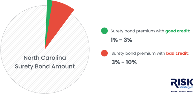 North Carolina Surety Bond Cost