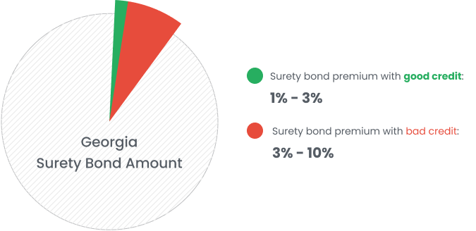 Georgia Surety Bond Amount