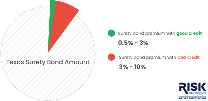 Texas Surety Bond Branded