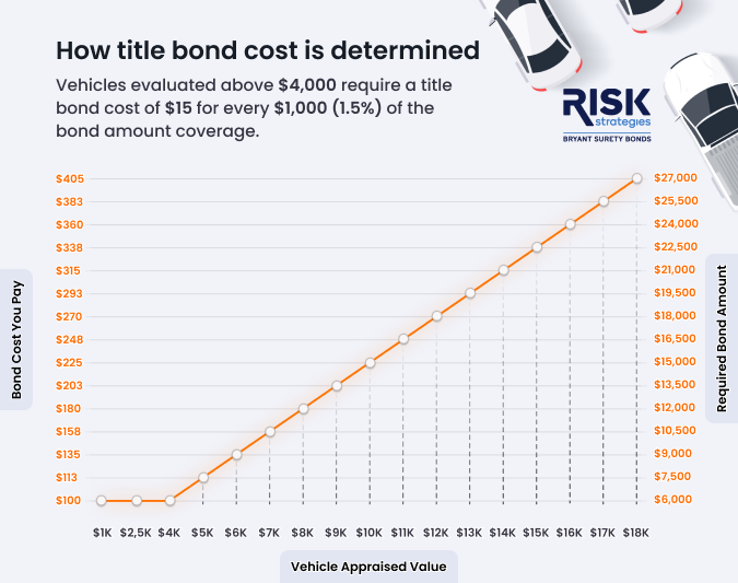 Title bond cost