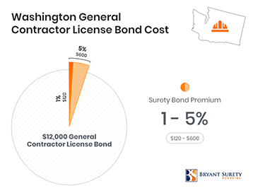 Washington General Contractor License Bond Cost