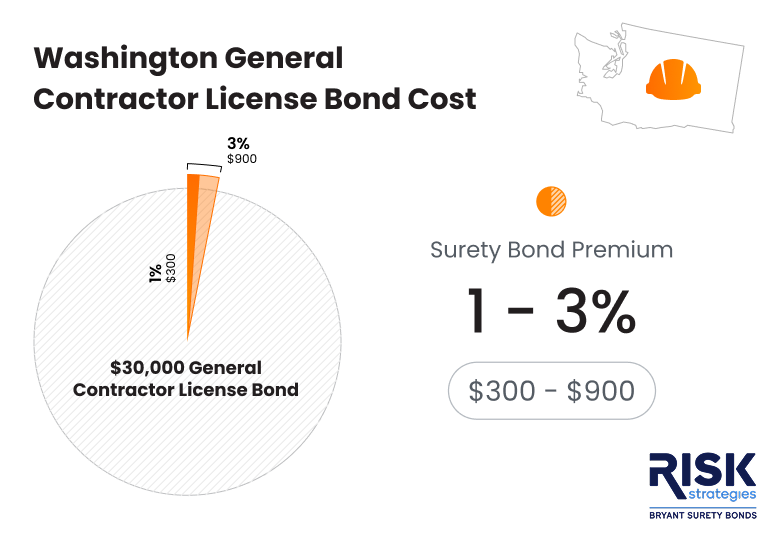 Washington General Contractor License Bond Cost