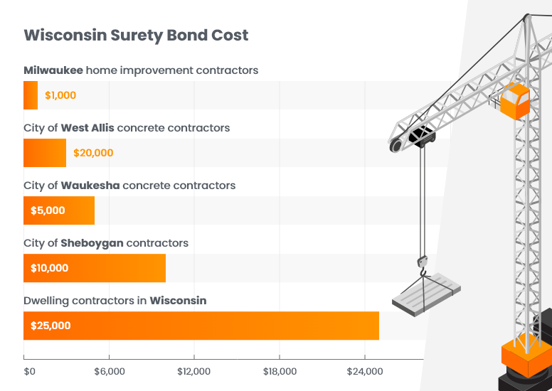Wisconsin Surety Bond Cost